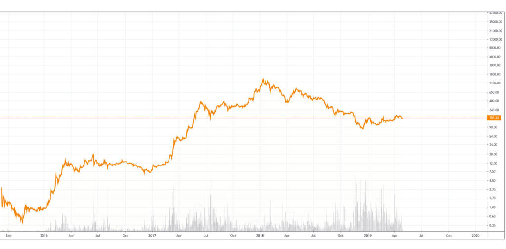 prognose ethereum