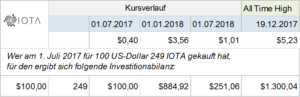IOTA Investment Analyse Q1 2018