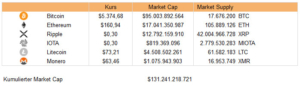 Tabelle Bitcoin Prognose Marketcap