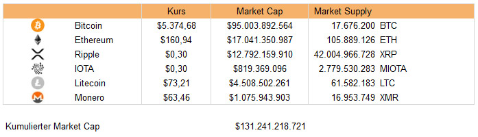 Tabelle Bitcoin Prognose Marketcap